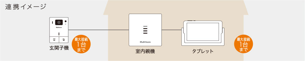 2021公式店舗 インターフォン Nasta Interphone 有線モデル タブレットセット ブラック KS-DP01UT-BK スマホ連動  防犯対策 インターホン ナスタ メーカー直送