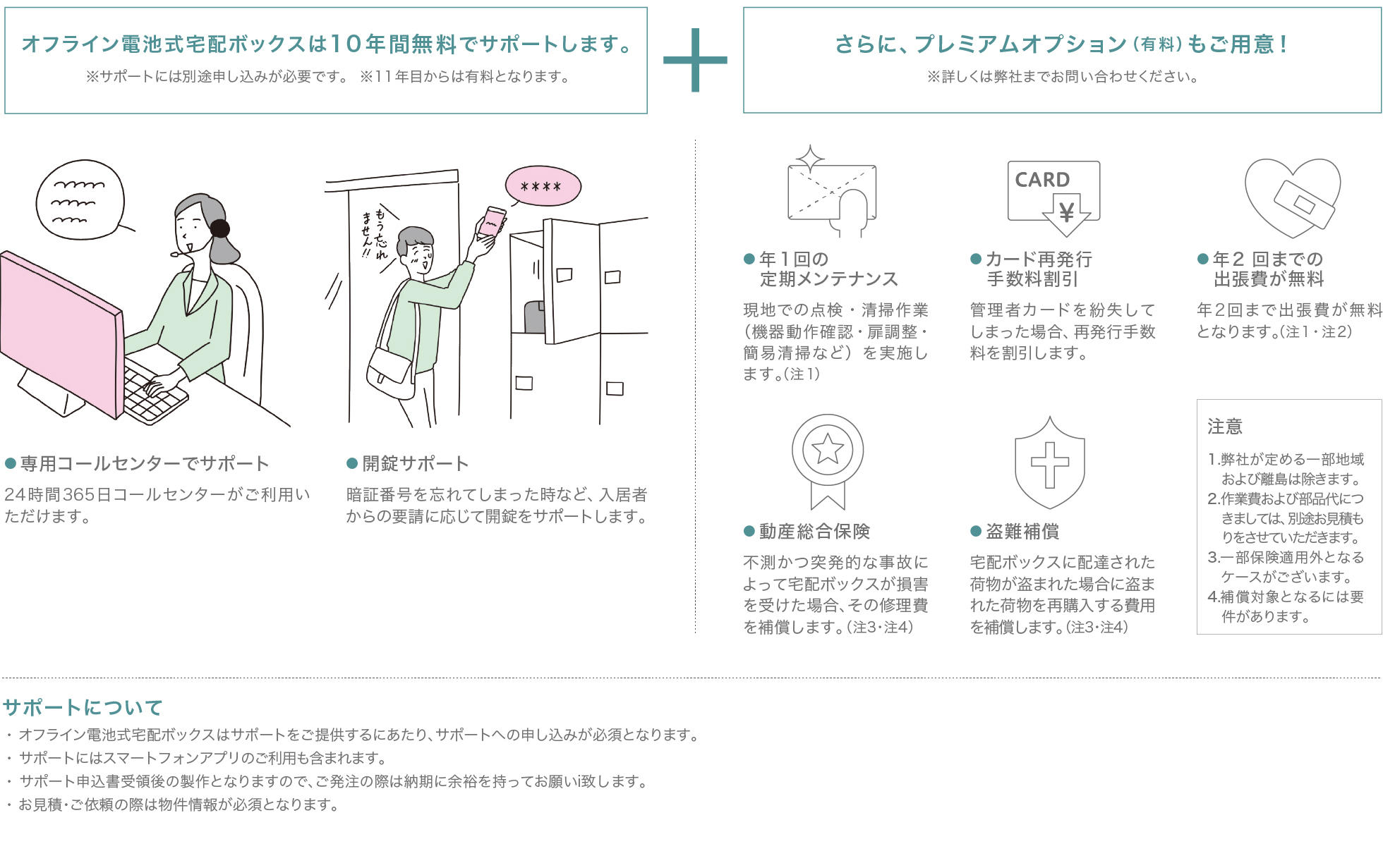 デジタルキータイプの宅配ボックスは10年間無料でサポートします。※サポートには別途申し込みが必要です。※11年目からは有料となります。さらにプレミアムオプション(有料)もご用意!※詳しくは弊社までお問い合わせください。専用コールセンターでサポート。開錠サポート。年1回の定期メンテナンス。カード再発行手数料割引。年2回までの出張費が無料。動産総合保険。盗難補償。
